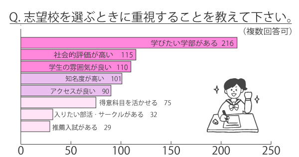 勉強のモチベーションアップアンケート②志望校を選ぶときに重視すること