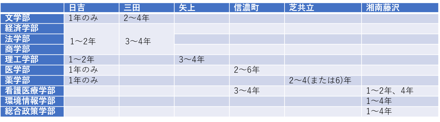 キャンパス表