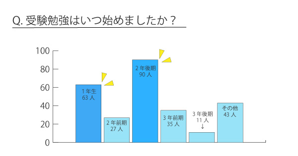 勉強のモチベーションアップアンケート③受験勉強祖始めた時期