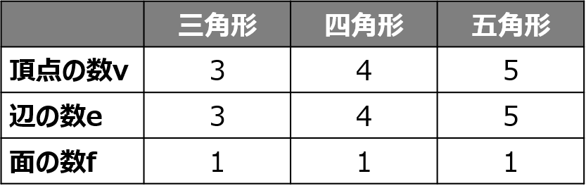 オイラーの表