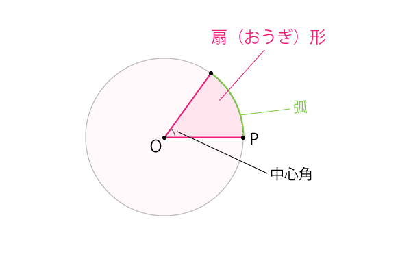 扇形、弧、中心角の説明