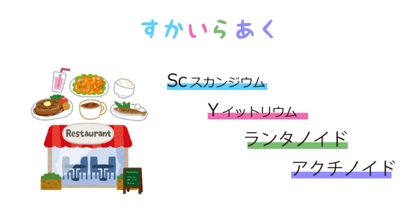 元素記号の語呂合わせ「すかいらあく」