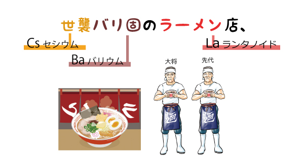 元素記号の語呂合わせ「世襲バリ固のラーメン店」