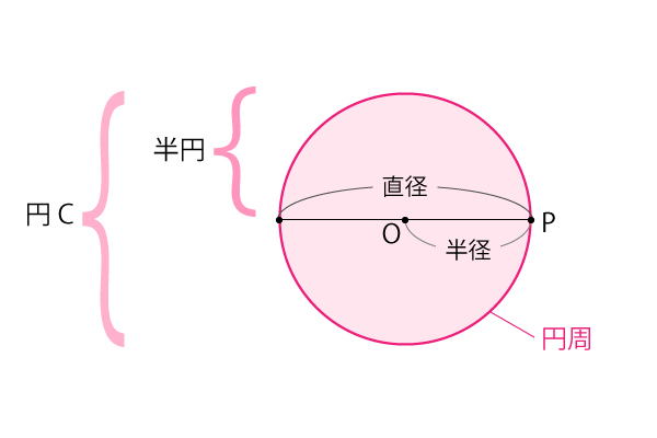円周など(半径、直径)の説明