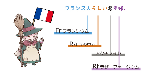 元素記号の語呂合わせ「フランス人らしい悪老婦」