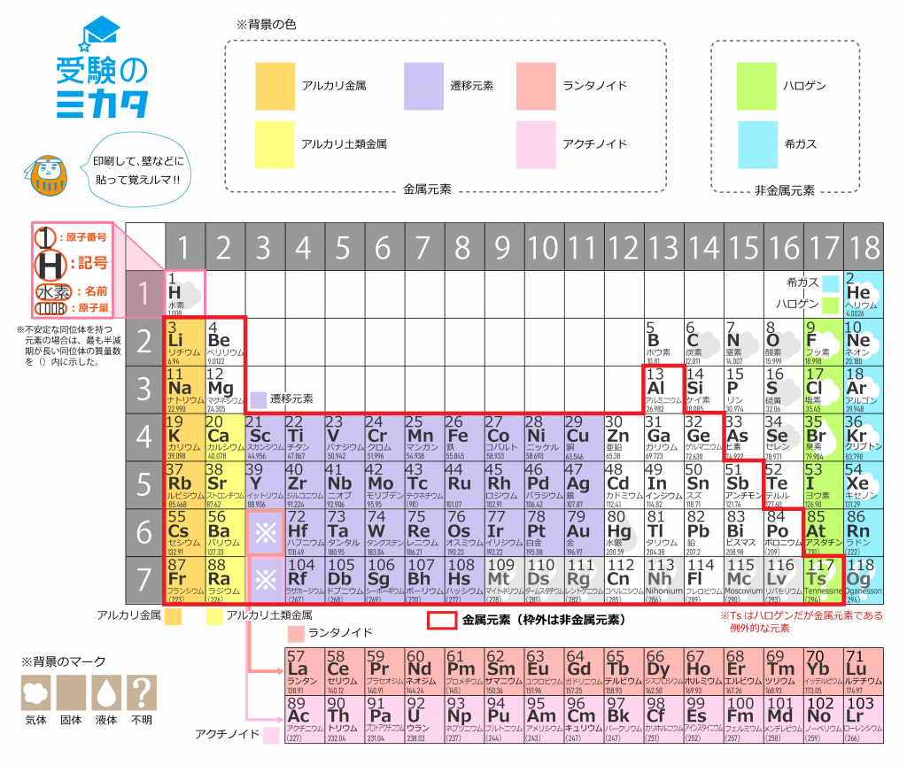 元素周期表【受験のミカタオリジナル!】一番見やすい、分かりやすい周期表
