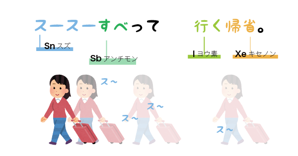 元素記号の語呂合わせ「スースー滑って行く帰省」
