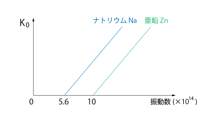 光電効果の測定結果