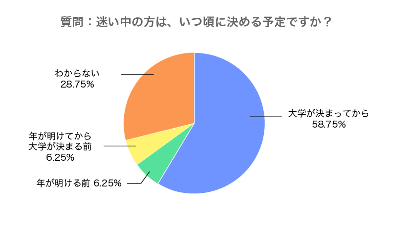 住まい アンケート