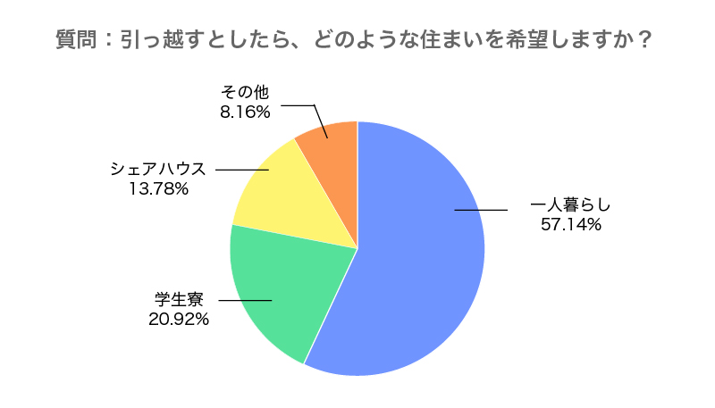住まい アンケート