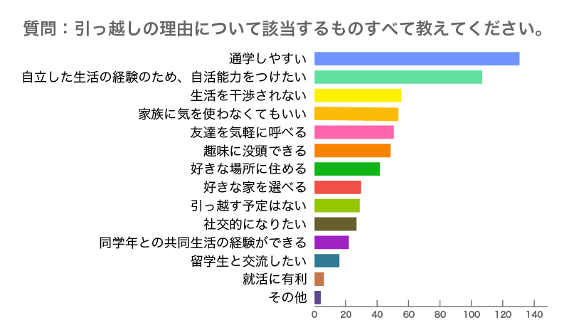 住まい アンケート