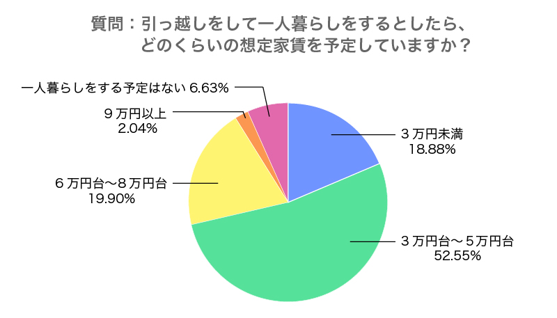 住まい アンケート