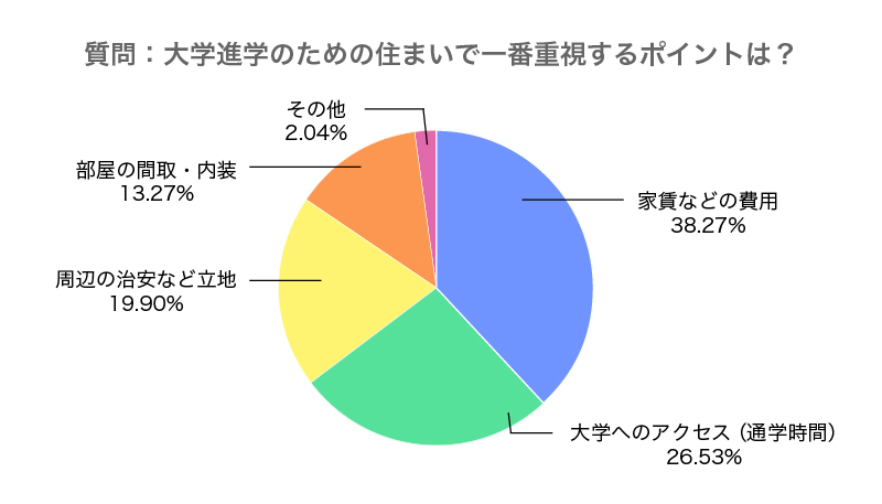 住まい アンケート
