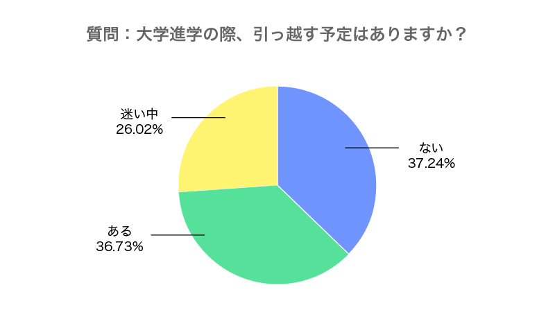 住まい アンケート