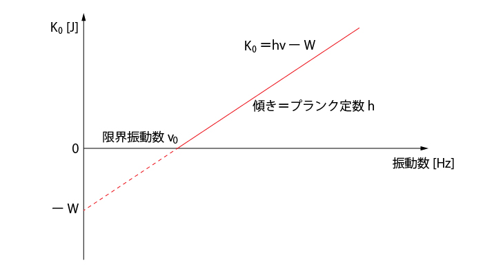 プランク定数座標