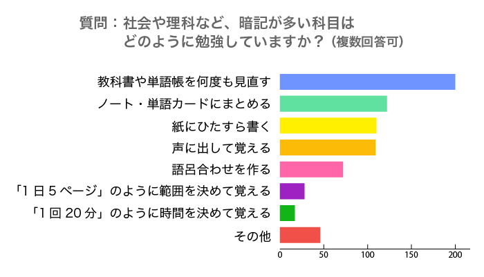 暗記アンケート-理科・社会