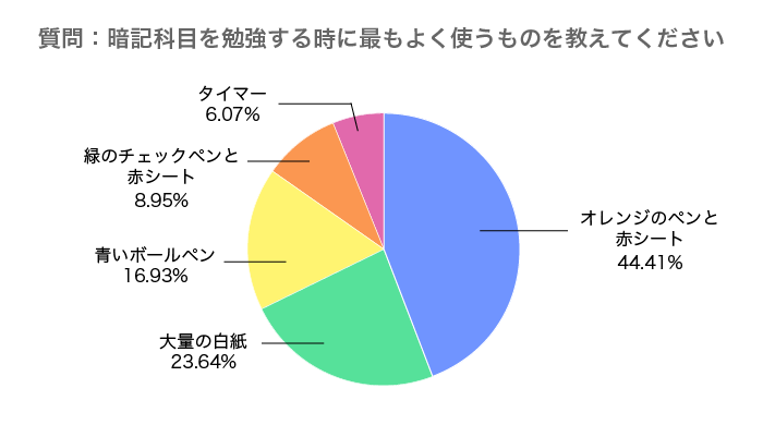 暗記アンケート-よく使う文房具