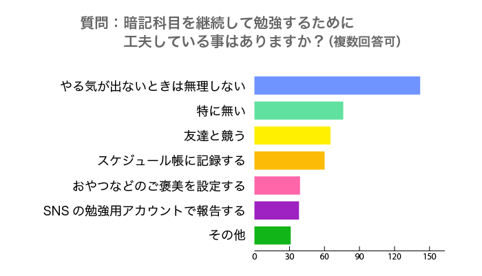 暗記アンケート-継続方法