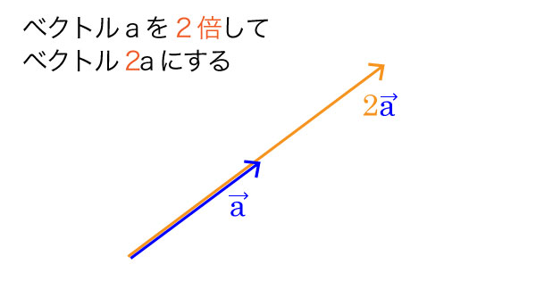 ベクトルを2倍にした図