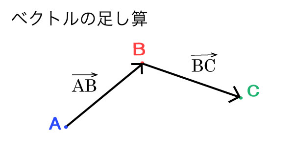 ベクトルの足し算