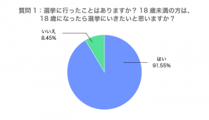 選挙 経験者数