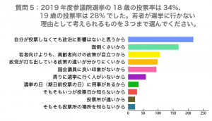 選挙に行かない理由