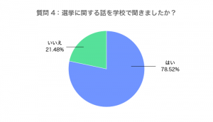学校で選挙に関する話を聞いたか