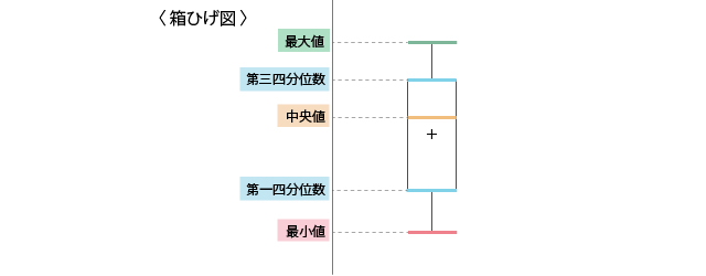 箱ひげ図