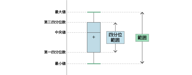箱ひげ図②
