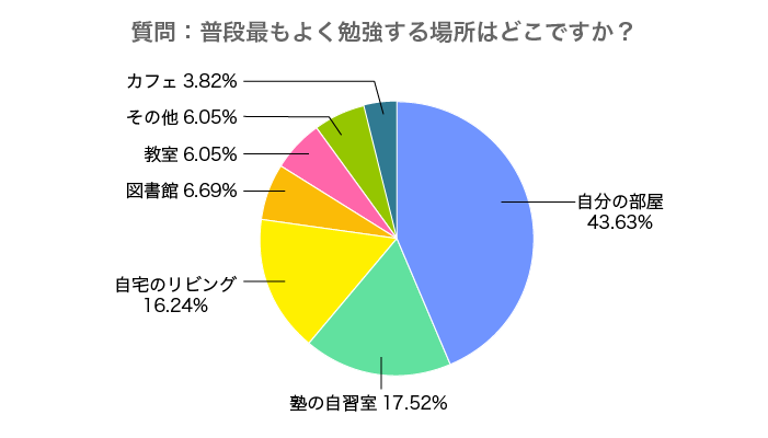 勉強場所