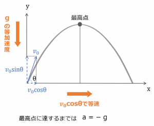斜方投射の図