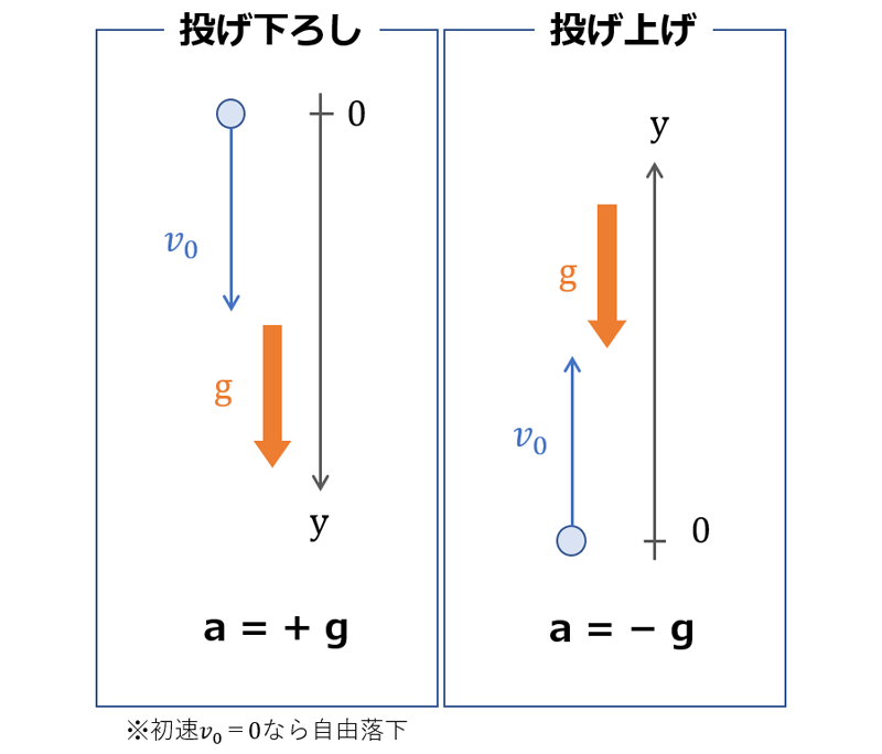 鉛直投げ上げ運動の図