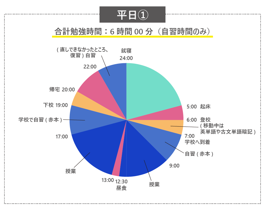 大学受験の勉強時間①平日