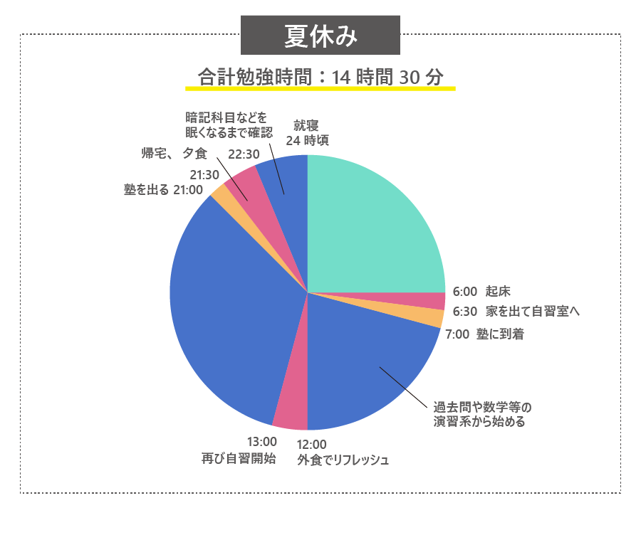 大学受験の勉強時間③夏休み