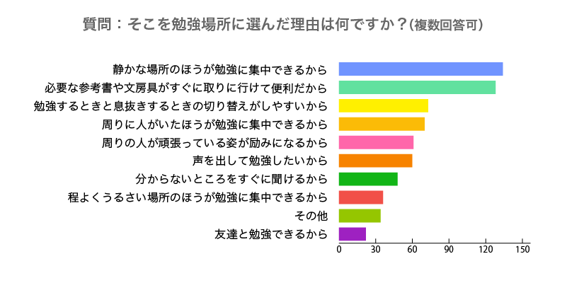 勉強場所 理由