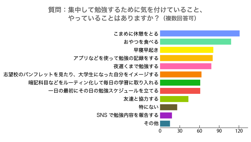 勉強の工夫