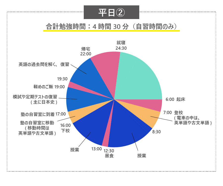 大学受験の勉強時間②平日
