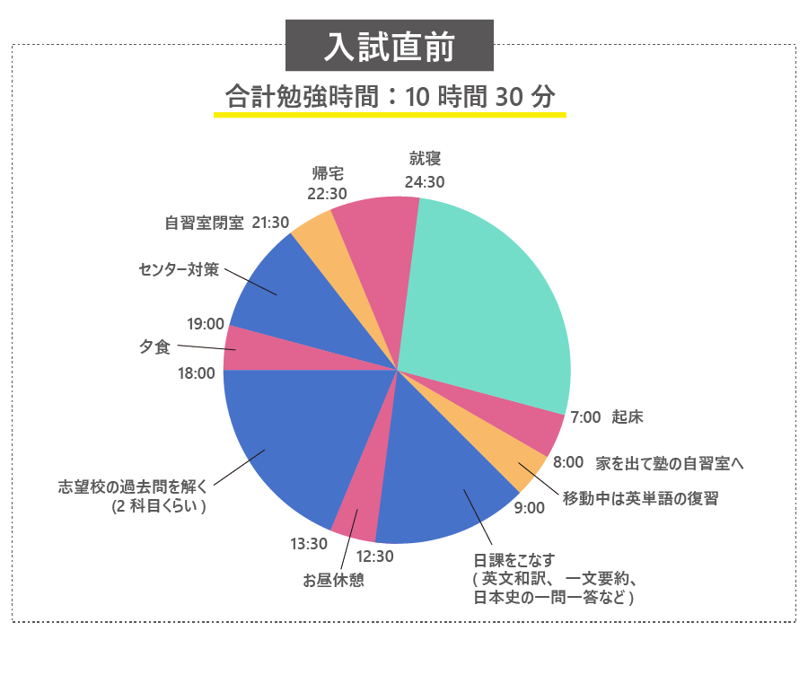 大学受験の勉強時間⑤入試直前
