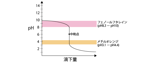滴定グラフ4