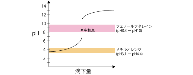 中和滴定グラフ