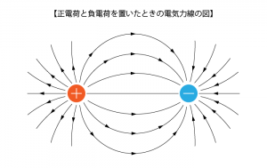 正電荷と負電荷を置いたときの電気力線の図