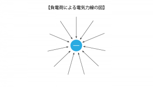 負電荷による電気力線の図