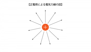 正電荷による電気力線の図
