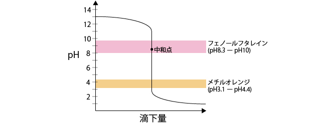 滴定グラフ3