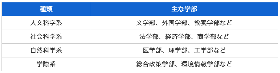 大学学部の種類一覧表