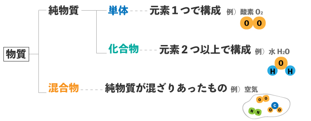 混合物と純物質の違い