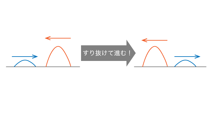 波の重ね合わせの原理③