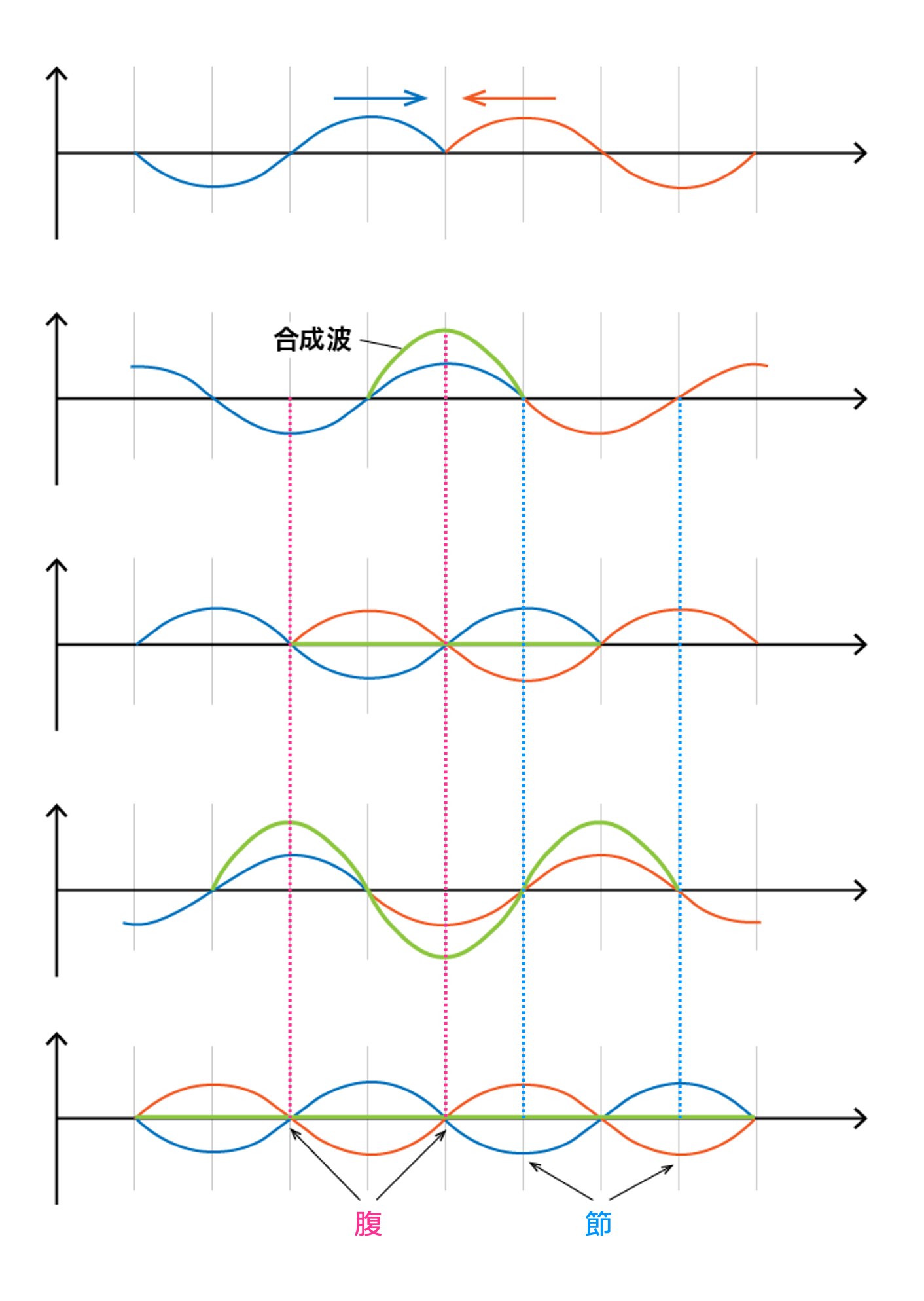 定常波の様子を説明した図です。