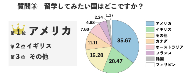 留学したい国について