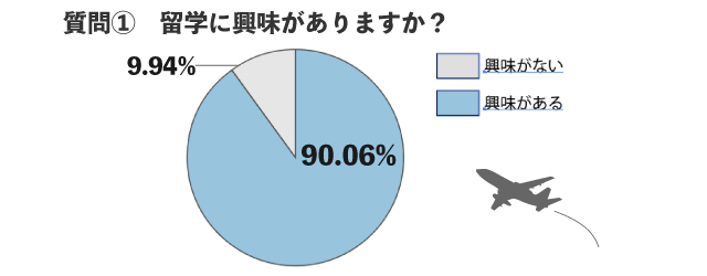 留学の興味について